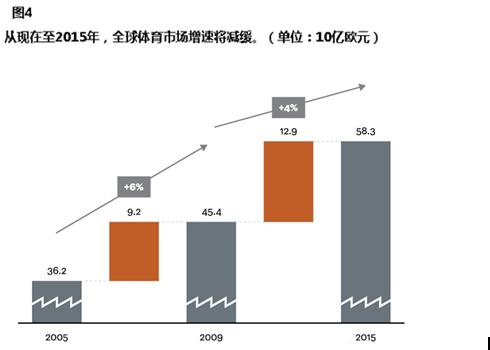 全球體育產業的產值