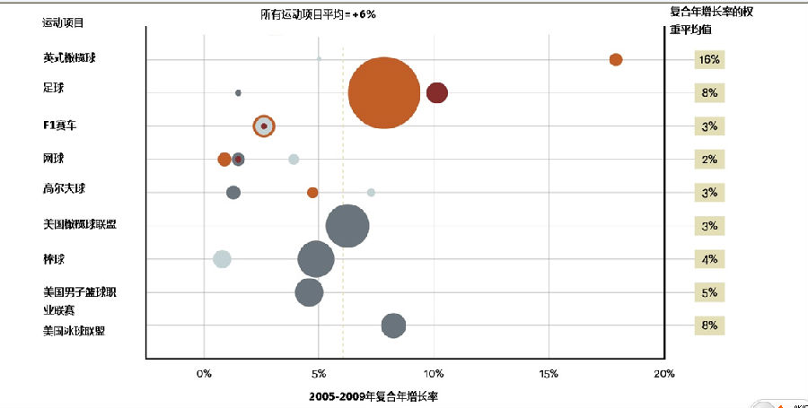 全球體育產業的產值